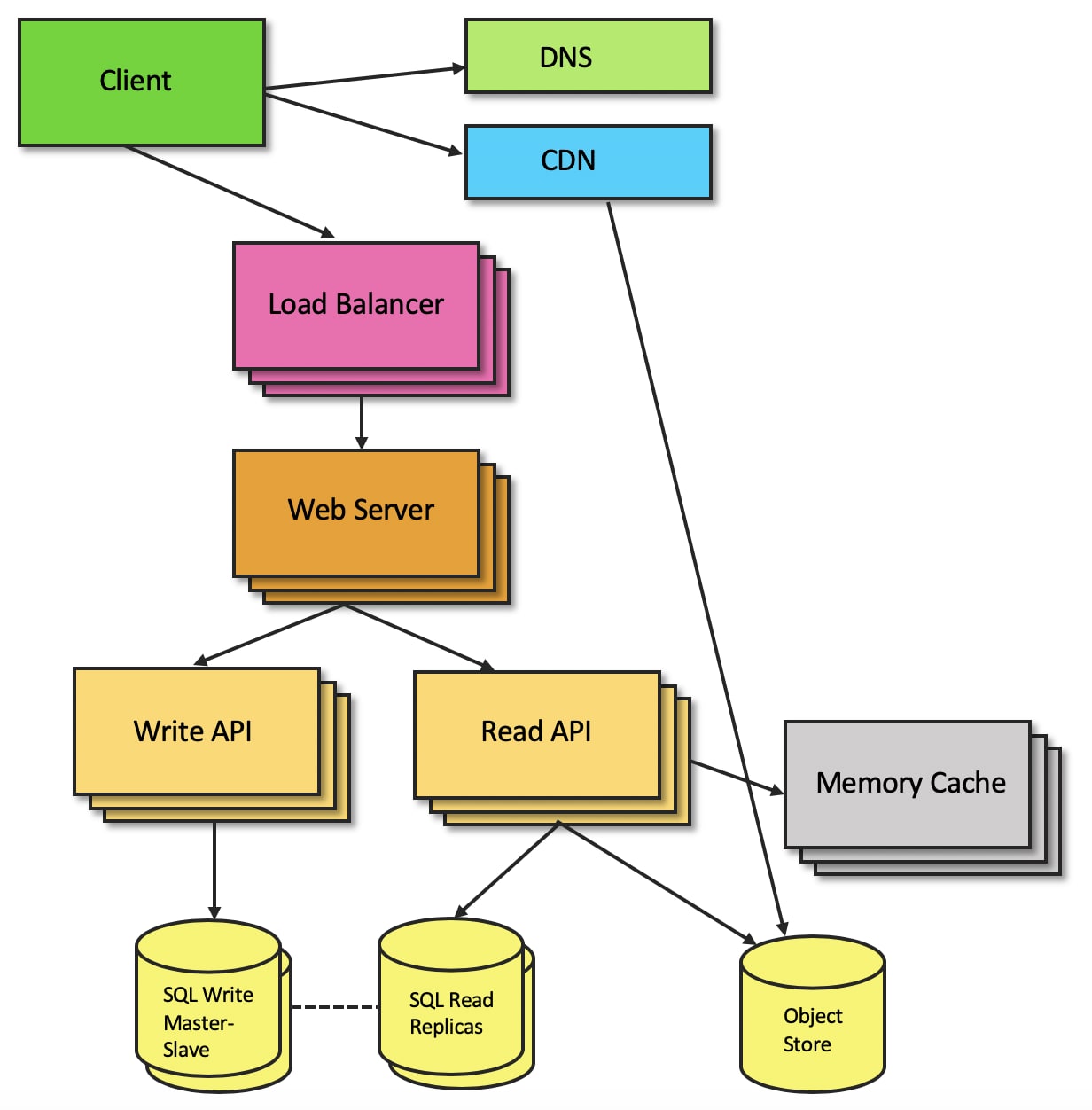 REST API Architecture - S3 REST API